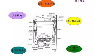 洗衣机结构图